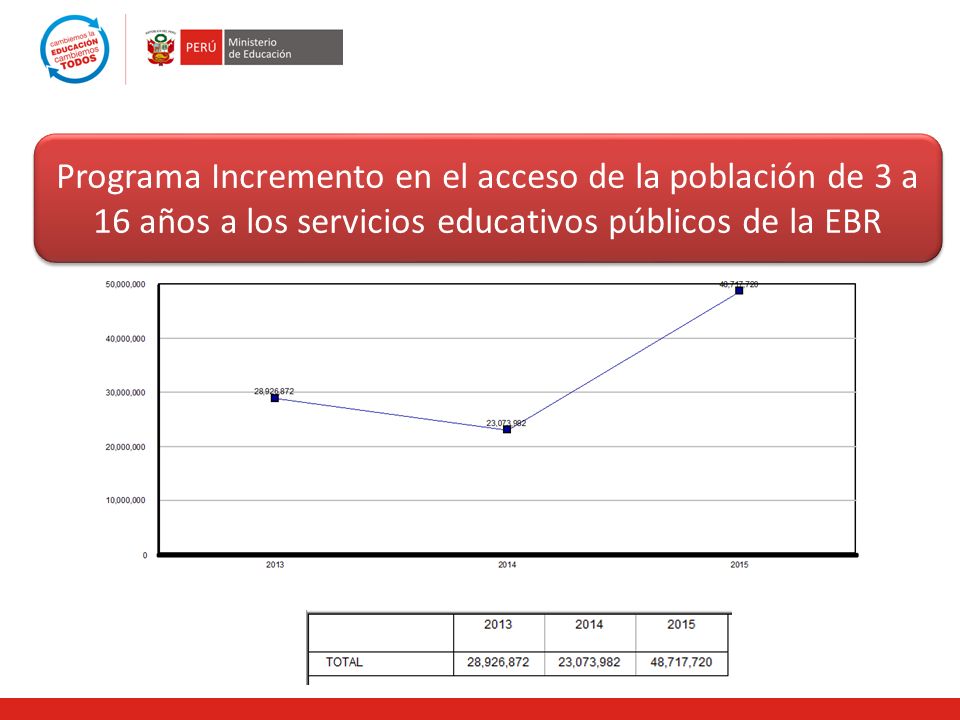 Programa Incremento en el acceso de la población de 3 a 16 años a los servicios educativos públicos de la EBR