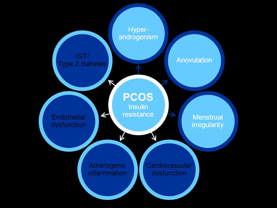 PCOS Hyper- androgenism IGT/ Type 2 diabetes Anovulation