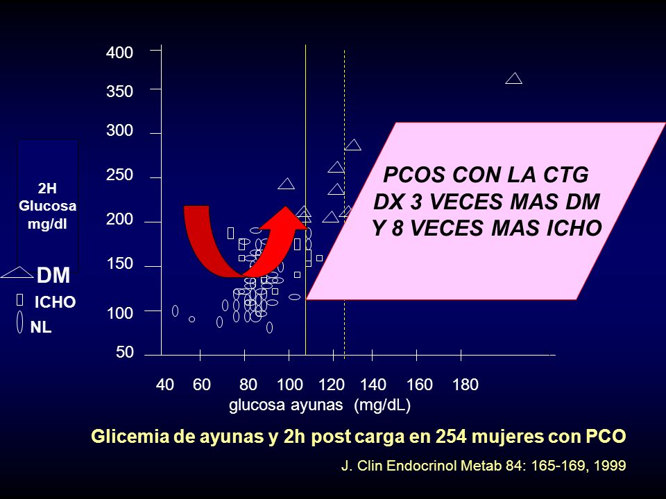 PCOS CON LA CTG DX 3 VECES MAS DM Y 8 VECES MAS ICHO