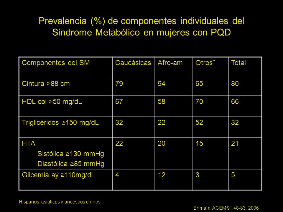 Prevalencia (%) de componentes individuales del Sindrome Metabólico en mujeres con PQD