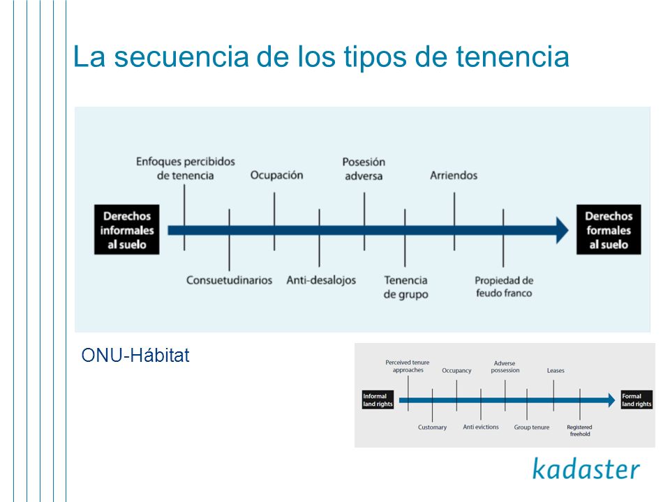 La secuencia de los tipos de tenencia