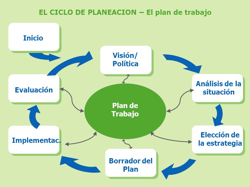EL CICLO DE PLANEACION – El plan de trabajo