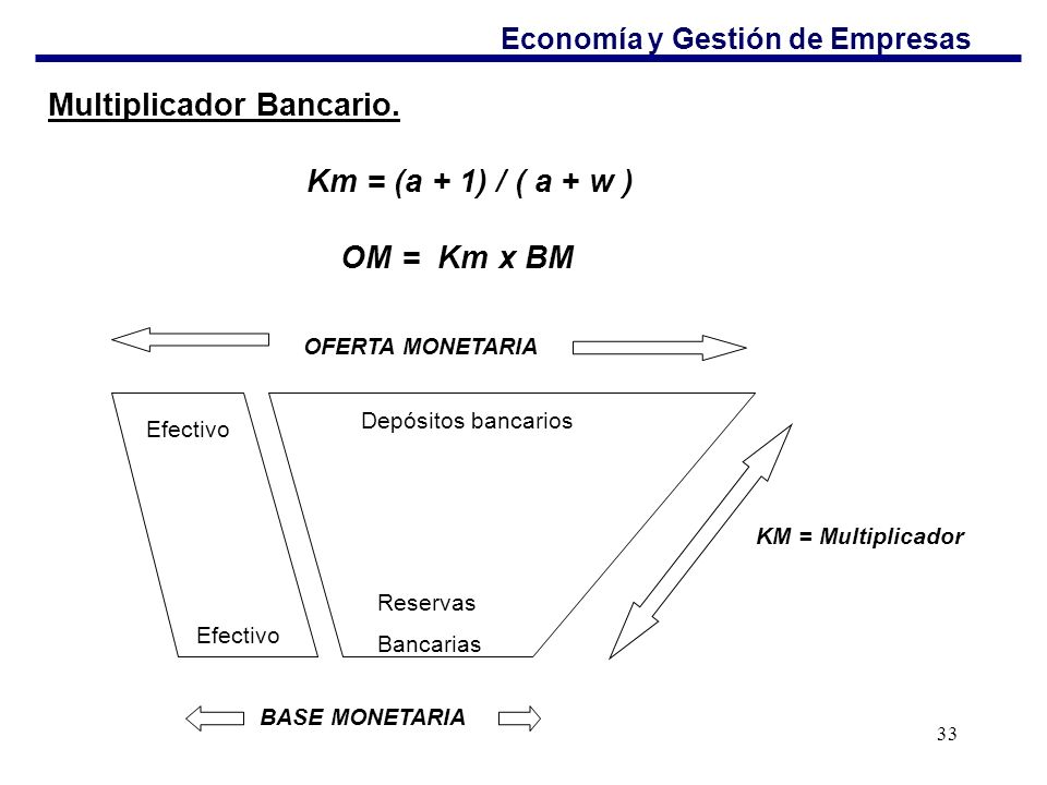 Multiplicador Bancario. Km = (a + 1) / ( a + w ) OM = Km x BM