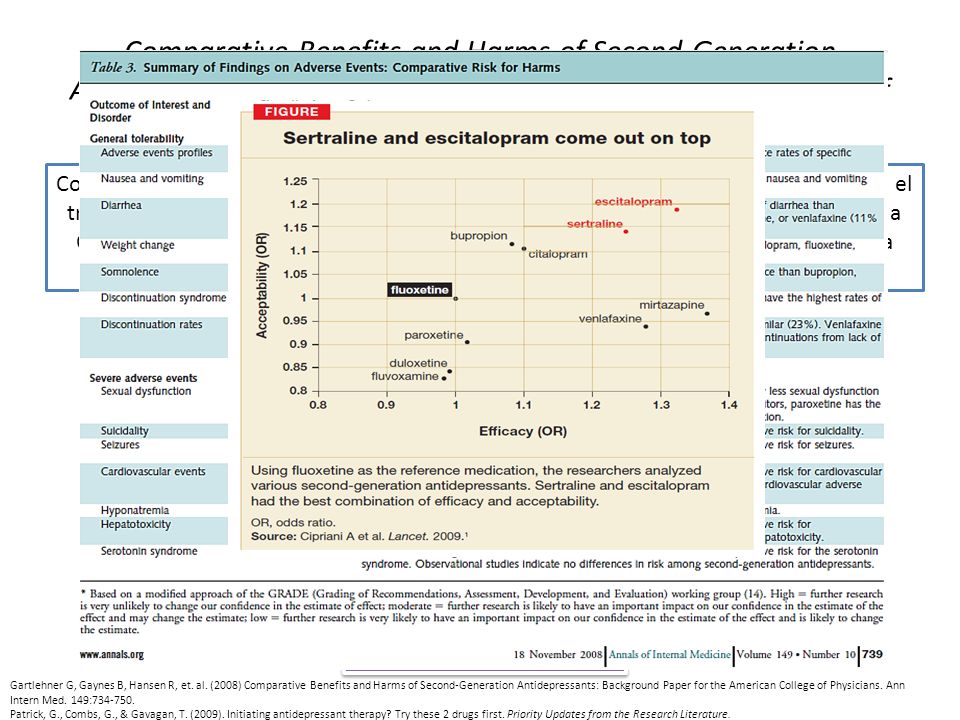 Comparative Benefits and Harms of Second-Generation Antidepressants: Background Paper for the American College of Physicians (Gartlehner G, Gaynes B, Hansen R, et. al., 2008)