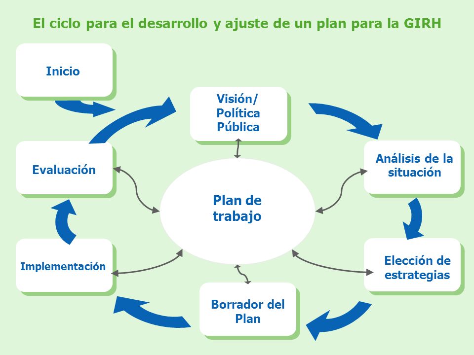 El ciclo para el desarrollo y ajuste de un plan para la GIRH