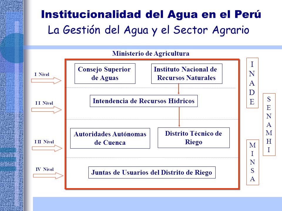 Institucionalidad del Agua en el Perú