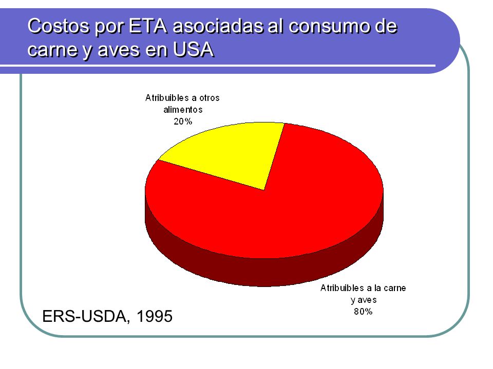 Costos por ETA asociadas al consumo de carne y aves en USA