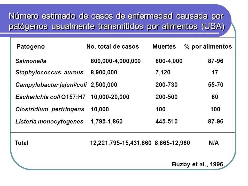 Número estimado de casos de enfermedad causada por patógenos usualmente transmitidos por alimentos (USA)