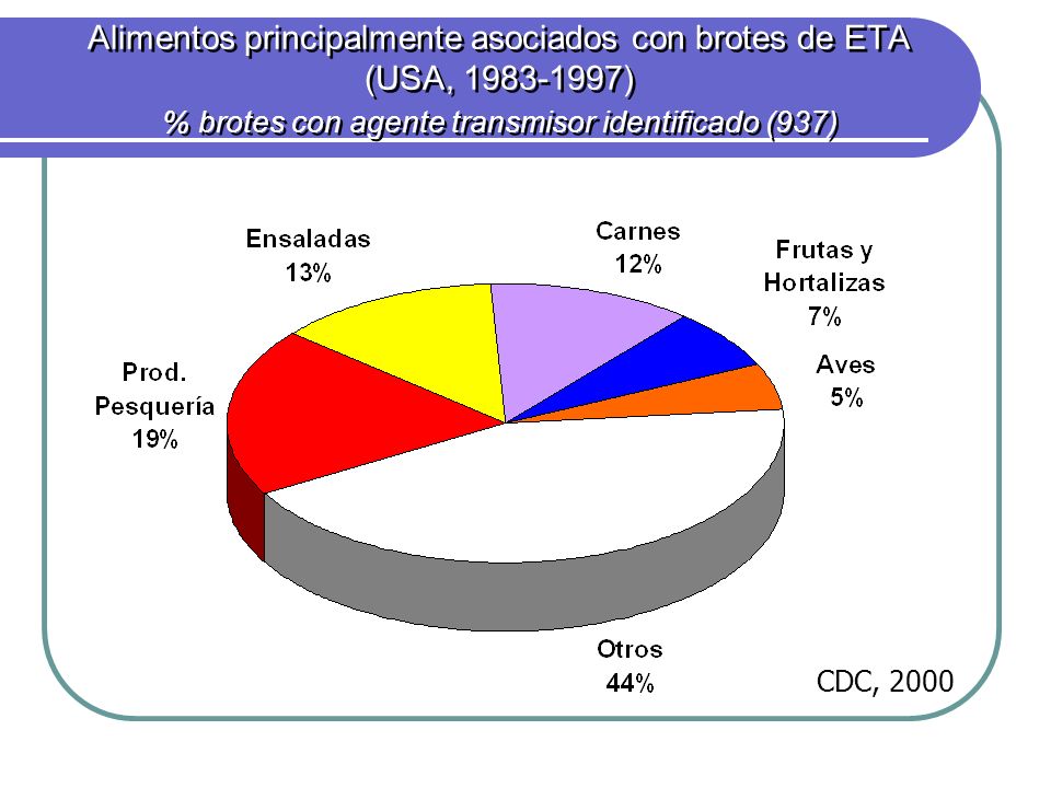 Alimentos principalmente asociados con brotes de ETA (USA, ) % brotes con agente transmisor identificado (937)