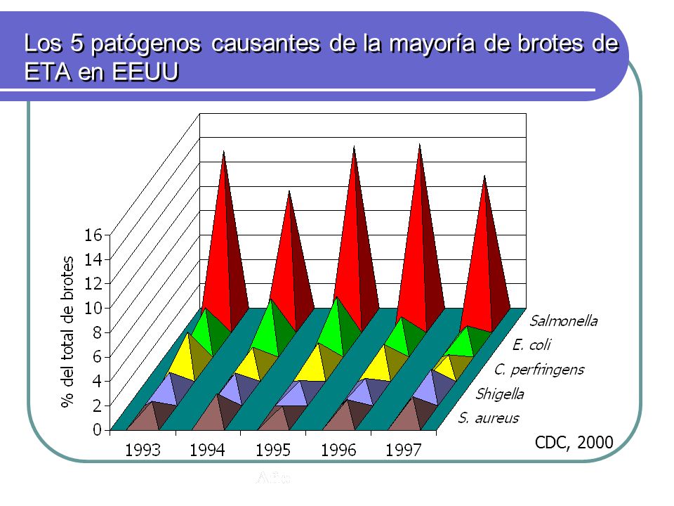 Los 5 patógenos causantes de la mayoría de brotes de ETA en EEUU