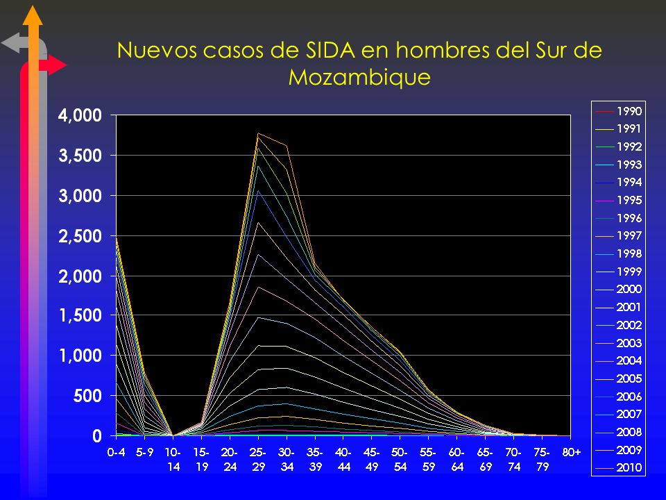 Nuevos casos de SIDA en hombres del Sur de Mozambique