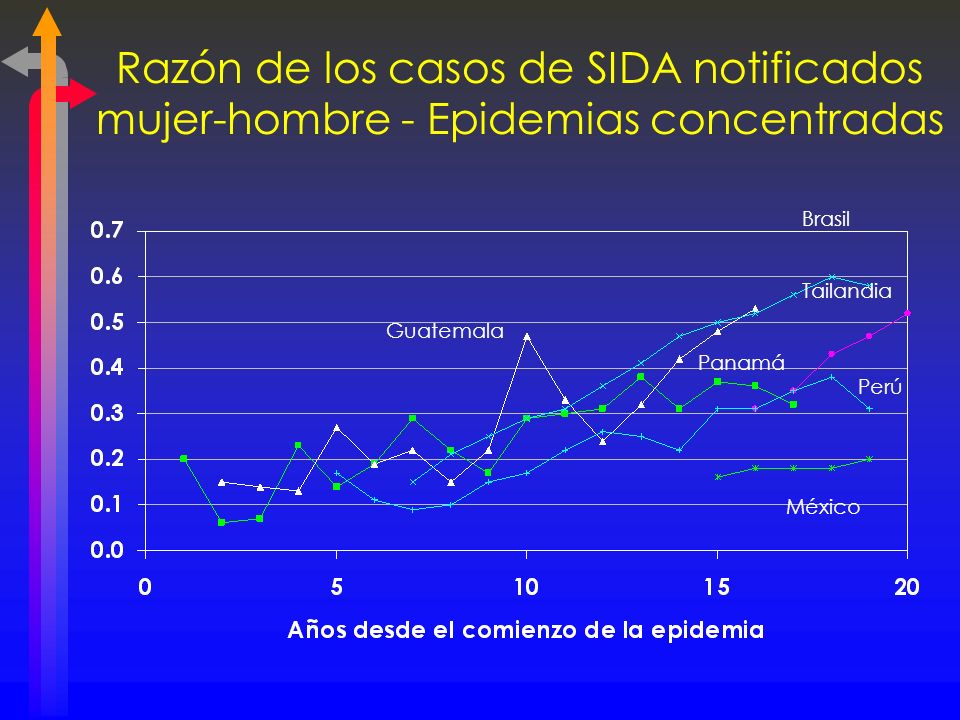 Razón de los casos de SIDA notificados mujer-hombre - Epidemias concentradas