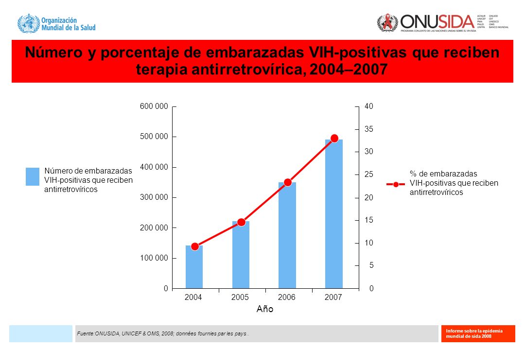 Número y porcentaje de embarazadas VIH-positivas que reciben terapia antirretrovírica, 2004–2007