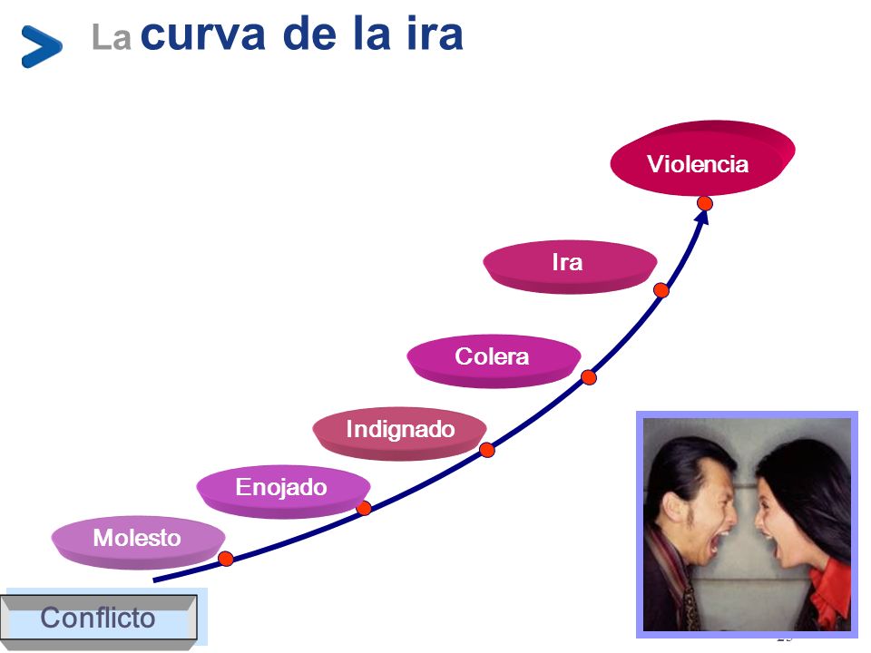 La curva de la ira Conflicto Violencia Ira Colera Indignado Enojado