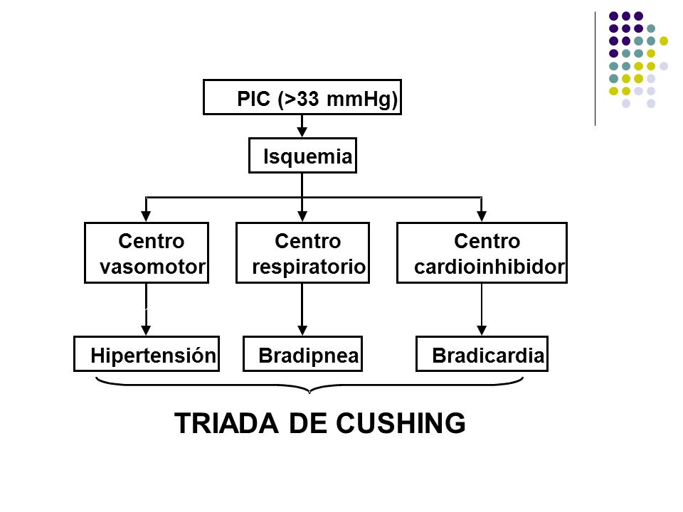 TRIADA DE CUSHING ­ PIC (>33 mmHg ) Isquemia Centro vasomotor