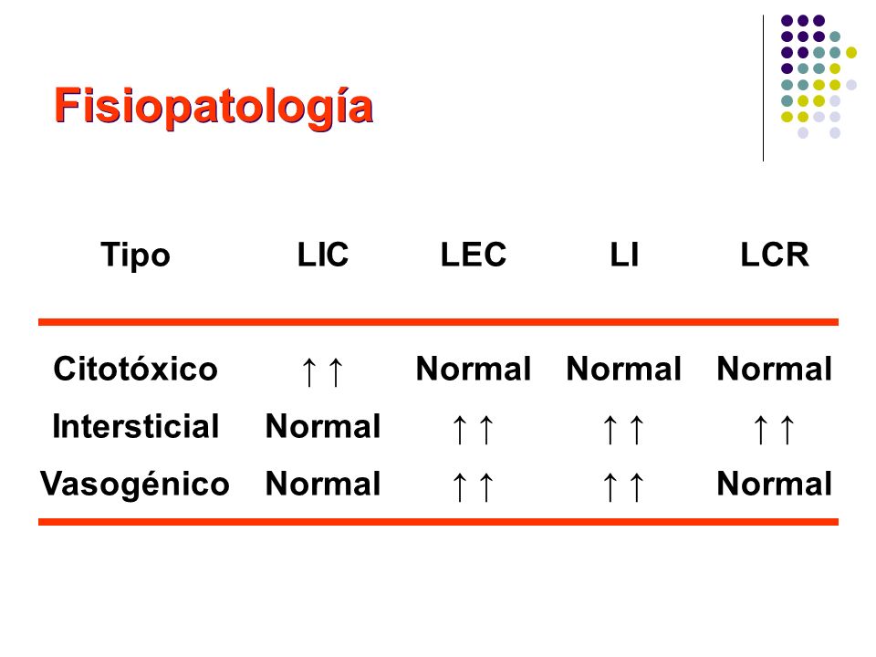Fisiopatología Tipo Citotóxico Intersticial Vasogénico LIC ↑ ↑ Normal