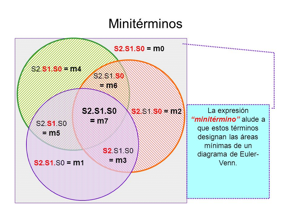 Minitérminos S2.S1.S0 = m7 S2.S1.S0 = m0 S2.S1.S0 = m4 S2.S1.S0 = m6