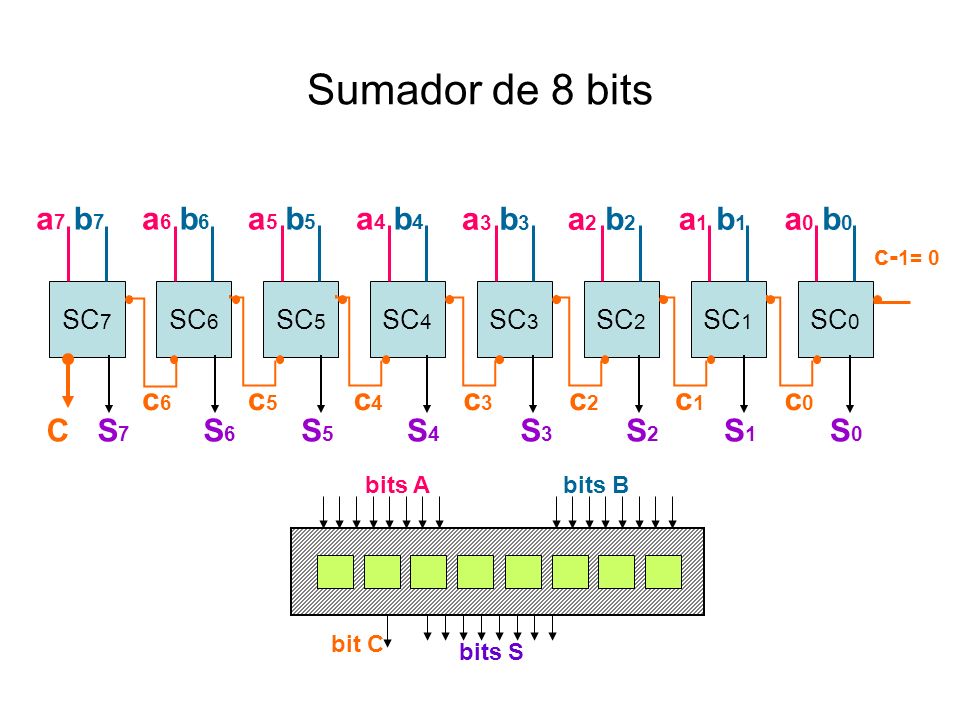 Sumador de 8 bits a7 b7 a6 b6 a5 b5 a4 b4 a3 b3 a2 b2 a1 b1 a0 b0 S1