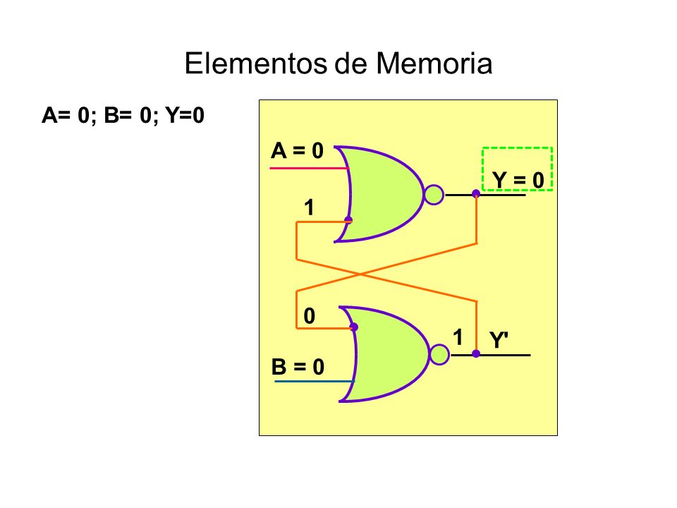 Elementos de Memoria A= 0; B= 0; Y=0 B = 0 Y = 0 Y 1 A = 0
