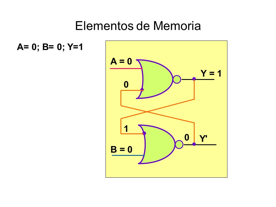 Elementos de Memoria A= 0; B= 0; Y=1 B = 0 Y = 1 Y 1 A = 0