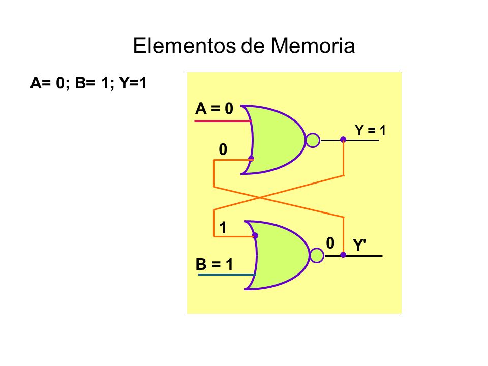 Elementos de Memoria A= 0; B= 1; Y=1 B = 1 Y = 1 Y 1 A = 0