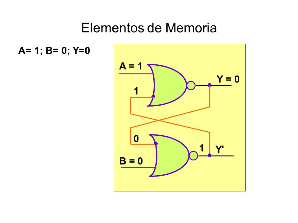 Elementos de Memoria A= 1; B= 0; Y=0 B = 0 Y = 0 Y 1 A = 1