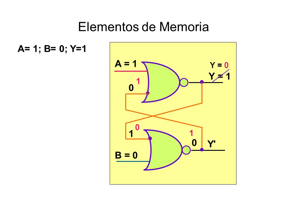 Elementos de Memoria A= 1; B= 0; Y=1 B = 0 Y = 1 Y 1 A = 1 Y = 0 1 1