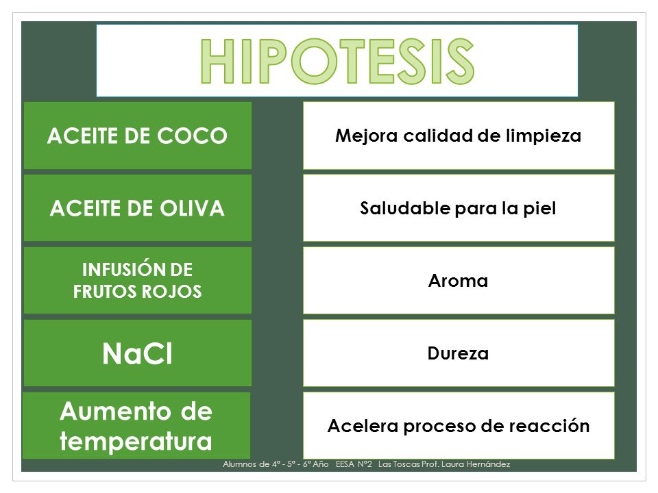 HIPOTESIS NaCl Aumento de temperatura ACEITE DE COCO ACEITE DE OLIVA